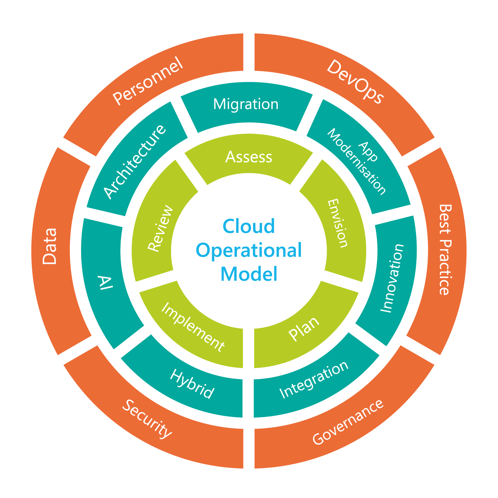 Your Cloud Operating Model